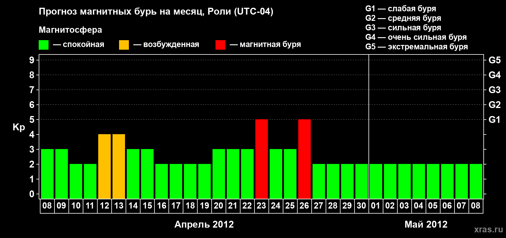 Прогноз максимального суточного геомагнитного индекса Kp на <b>1 месяц</b> (31 день) <b>с 08 апреля по 08 мая 2012 г</b>