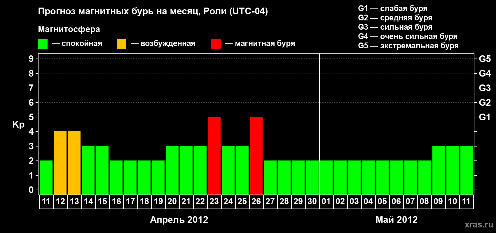 Прогноз максимального суточного геомагнитного индекса Kp на <b>1 месяц</b> (31 день) <b>с 11 апреля по 11 мая 2012 г</b>