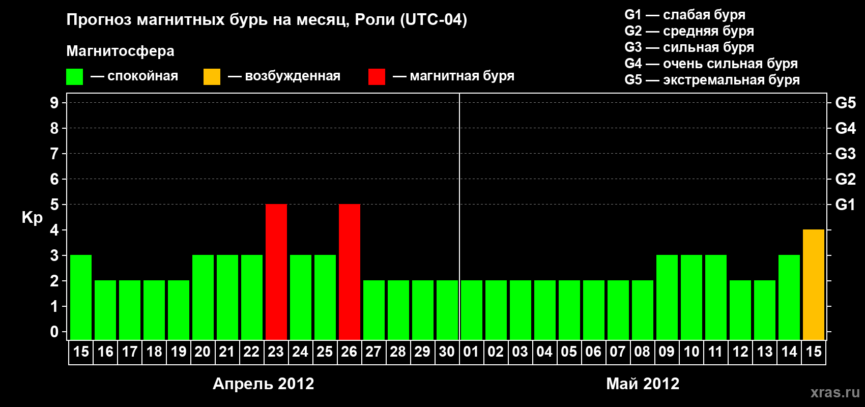 Прогноз максимального суточного геомагнитного индекса Kp на <b>1 месяц</b> (31 день) <b>с 15 апреля по 15 мая 2012 г</b>