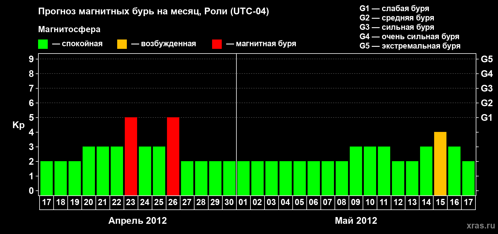 Прогноз максимального суточного геомагнитного индекса Kp на <b>1 месяц</b> (31 день) <b>с 17 апреля по 17 мая 2012 г</b>