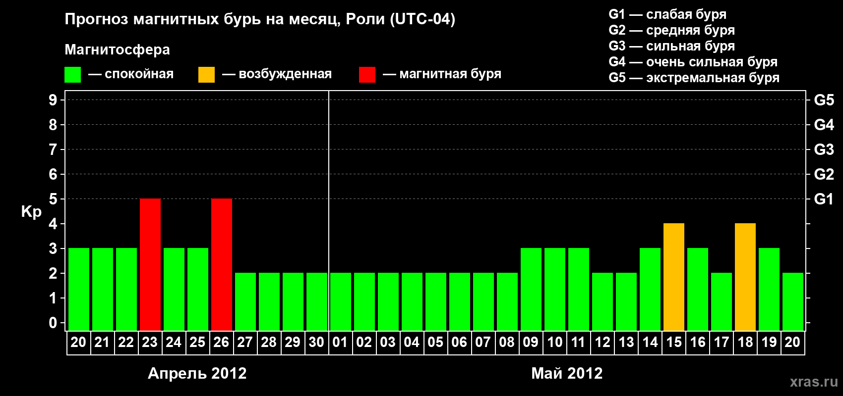 Прогноз максимального суточного геомагнитного индекса Kp на <b>1 месяц</b> (31 день) <b>с 20 апреля по 20 мая 2012 г</b>