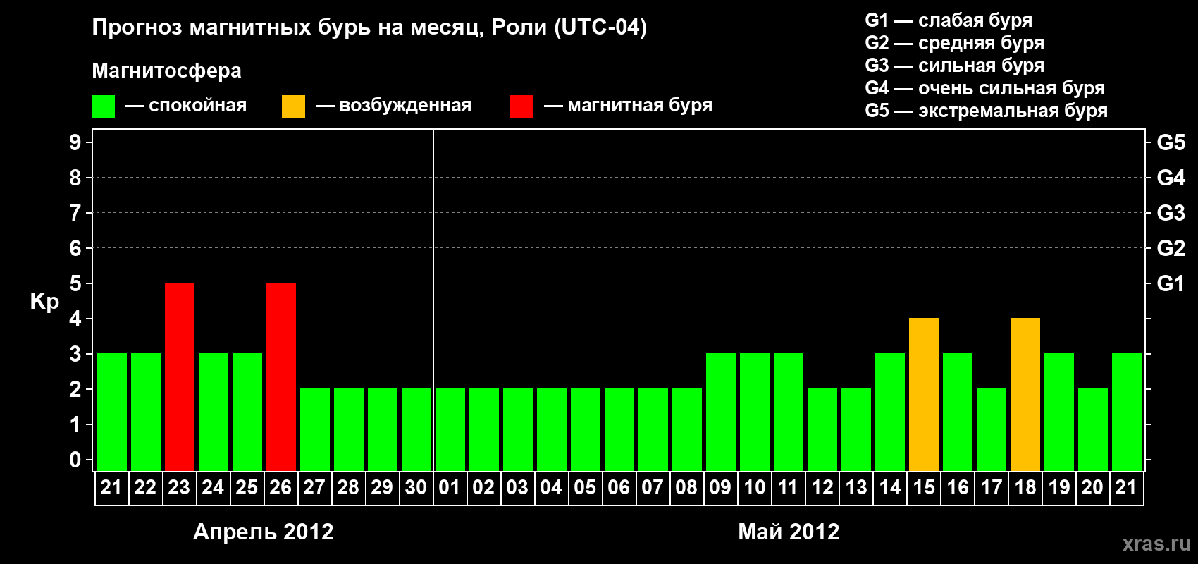 Прогноз максимального суточного геомагнитного индекса Kp на <b>1 месяц</b> (31 день) <b>с 21 апреля по 21 мая 2012 г</b>