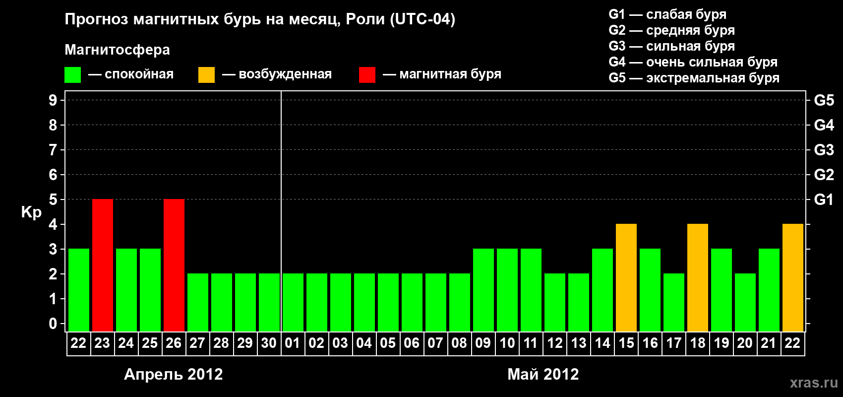 Прогноз максимального суточного геомагнитного индекса Kp на <b>1 месяц</b> (31 день) <b>с 22 апреля по 22 мая 2012 г</b>
