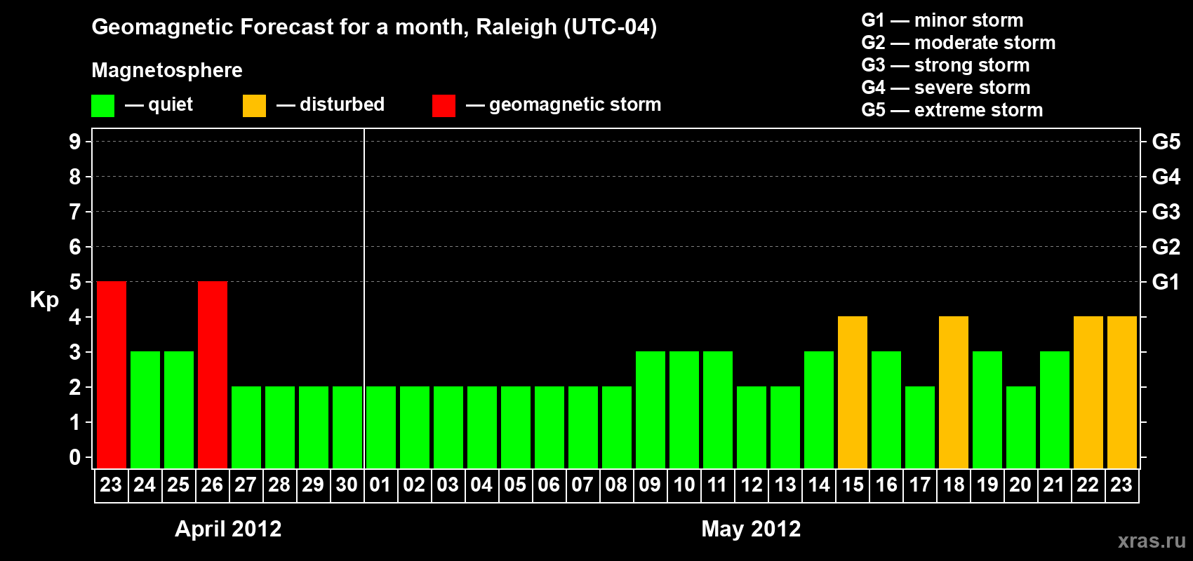 Forecast of the daily maximal value of geomagnetic index Kp for <b>1 month</b> (31 days) <b>from Apr 23, 2012 to May 23, 2012</b>