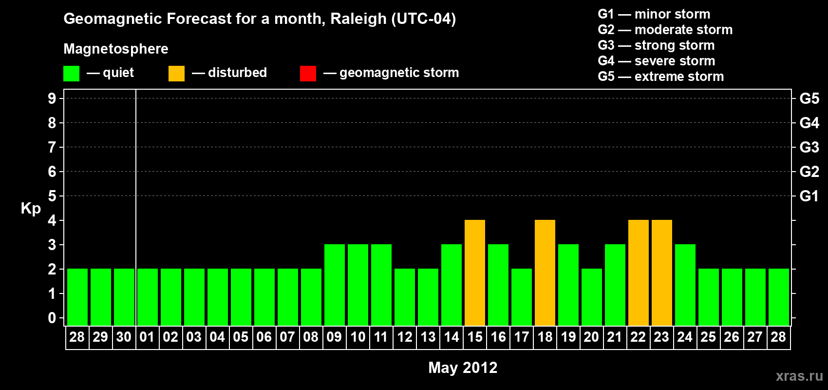 Forecast of the daily maximal value of geomagnetic index Kp for <b>1 month</b> (31 days) <b>from Apr 28, 2012 to May 28, 2012</b>