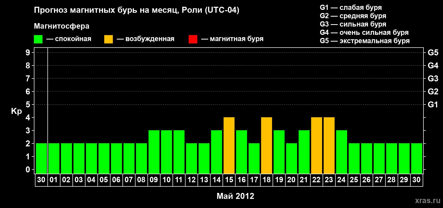Прогноз максимального суточного геомагнитного индекса Kp на <b>1 месяц</b> (31 день) <b>с 30 апреля по 30 мая 2012 г</b>