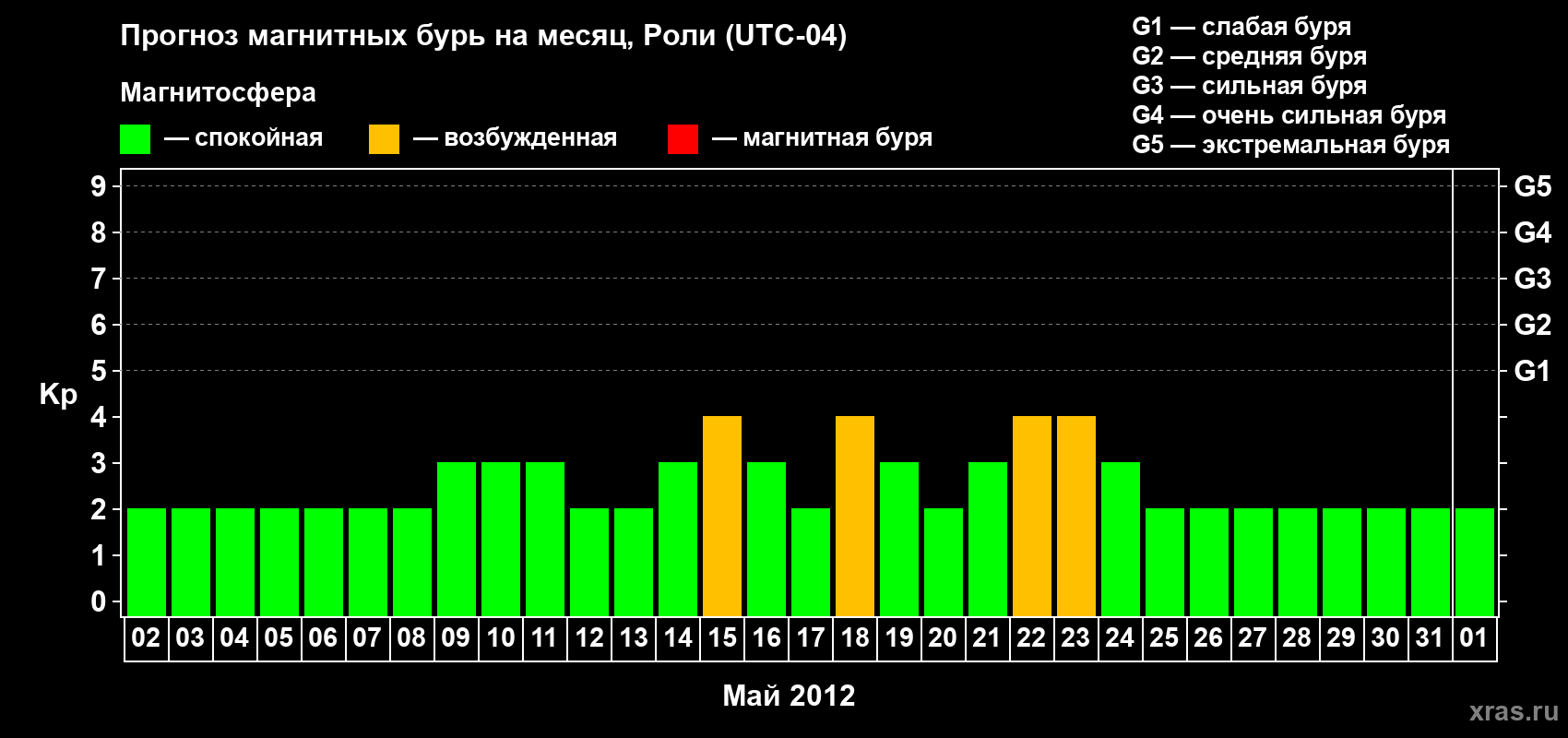 Прогноз максимального суточного геомагнитного индекса Kp на <b>1 месяц</b> (31 день) <b>с 02 мая по 01 июня 2012 г</b>
