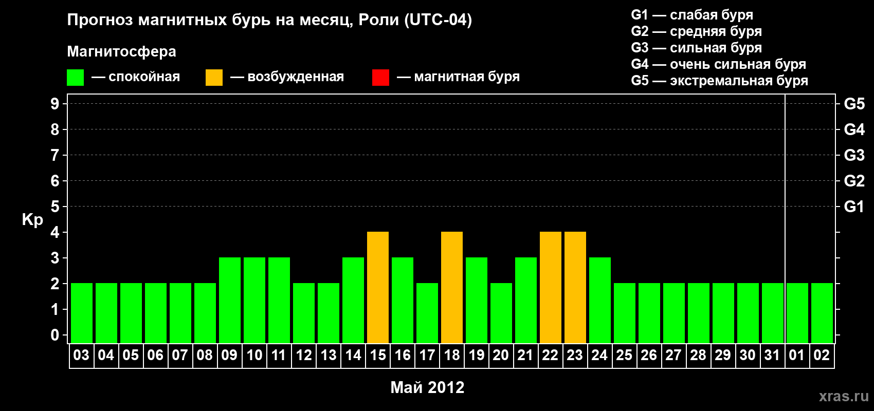 Прогноз максимального суточного геомагнитного индекса Kp на <b>1 месяц</b> (31 день) <b>с 03 мая по 02 июня 2012 г</b>