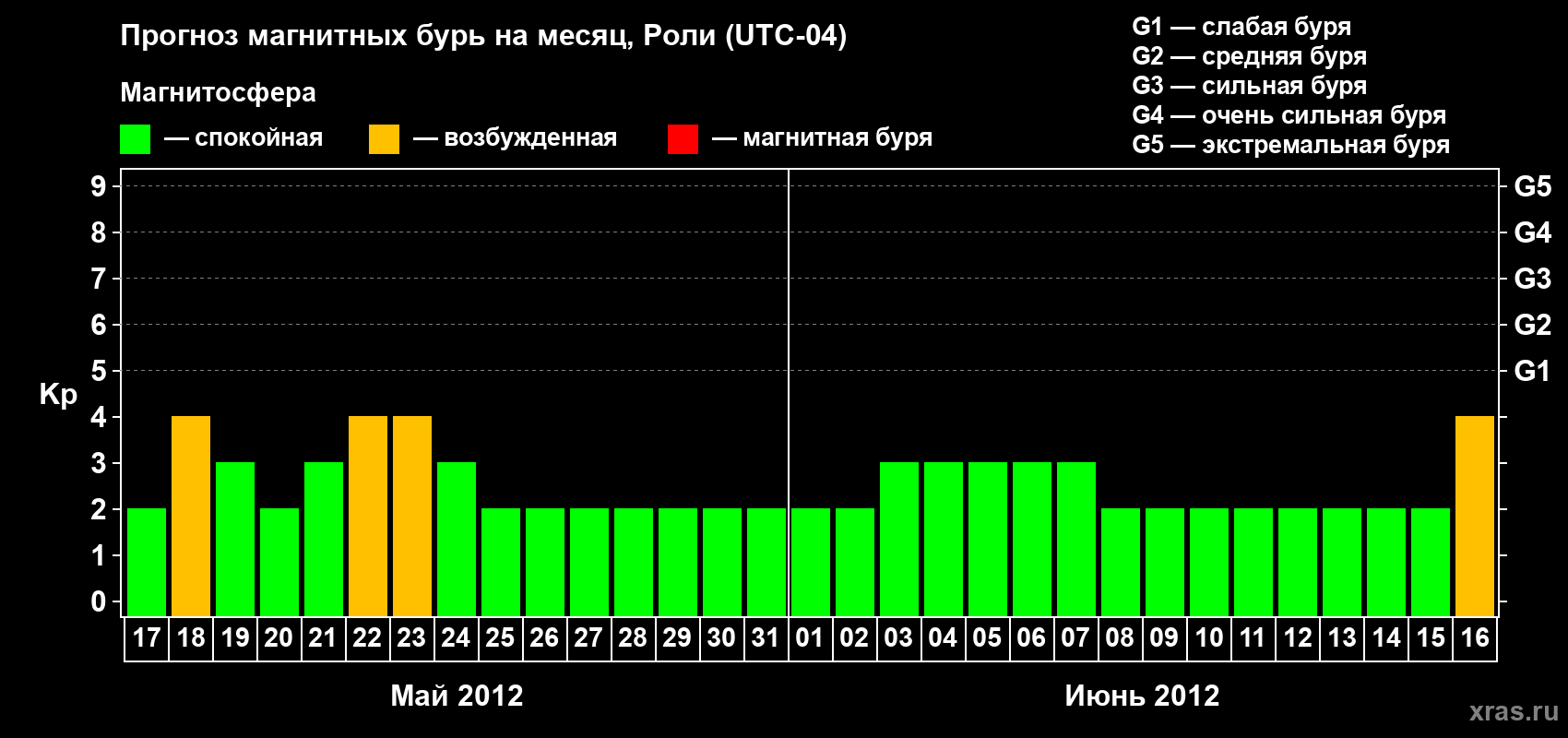 Прогноз максимального суточного геомагнитного индекса Kp на <b>1 месяц</b> (31 день) <b>с 17 мая по 16 июня 2012 г</b>