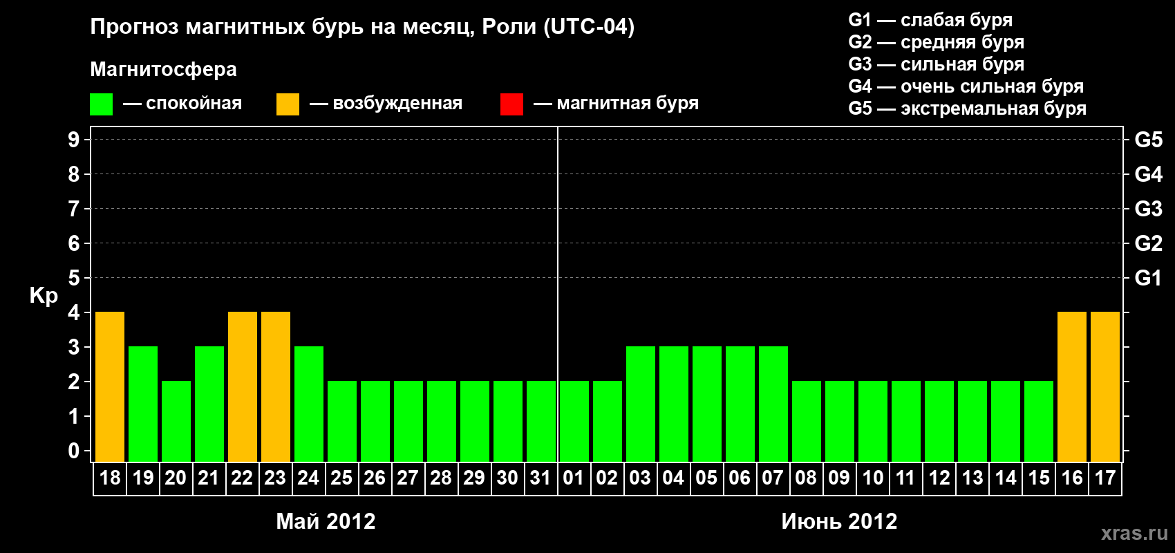 Прогноз максимального суточного геомагнитного индекса Kp на <b>1 месяц</b> (31 день) <b>с 18 мая по 17 июня 2012 г</b>