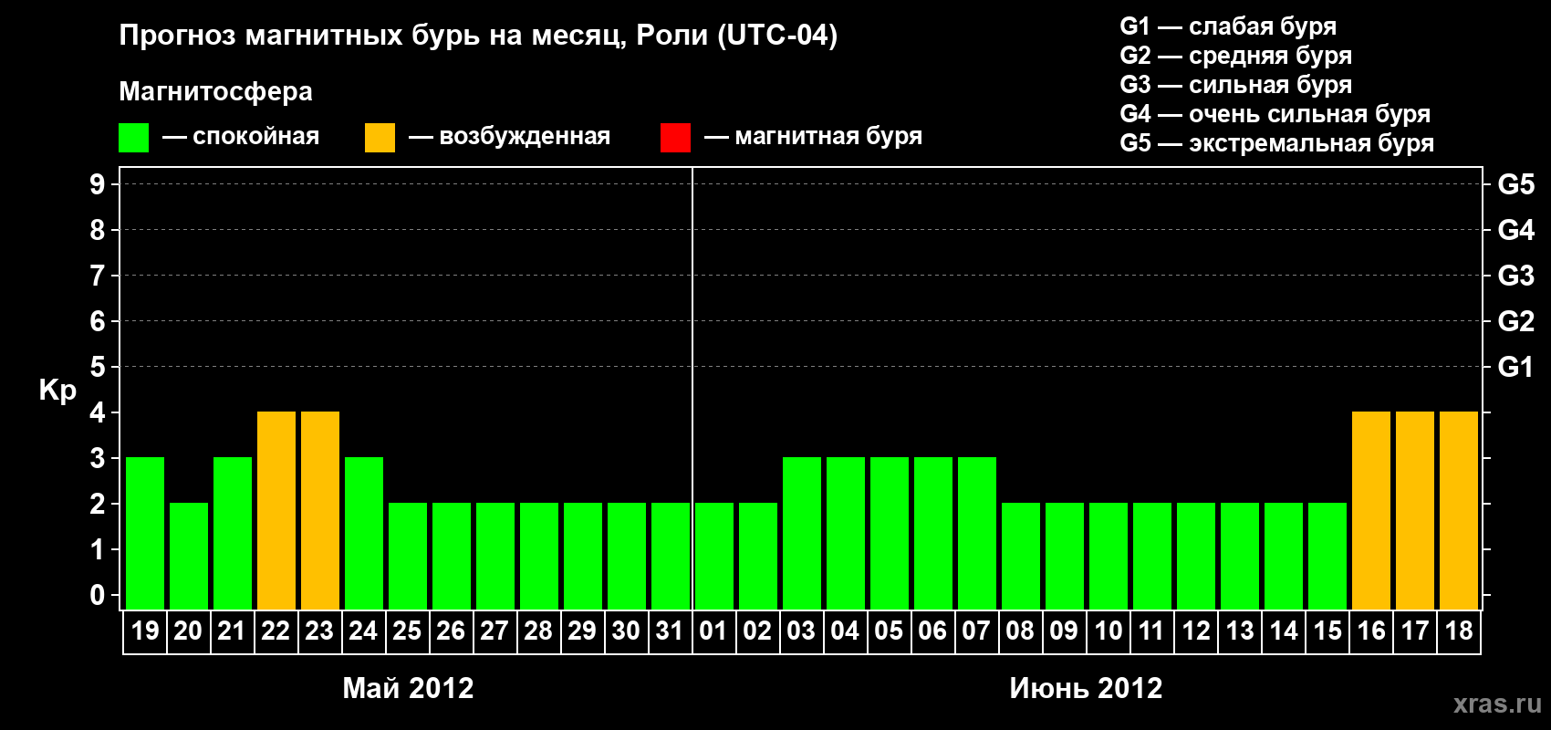Прогноз максимального суточного геомагнитного индекса Kp на <b>1 месяц</b> (31 день) <b>с 19 мая по 18 июня 2012 г</b>