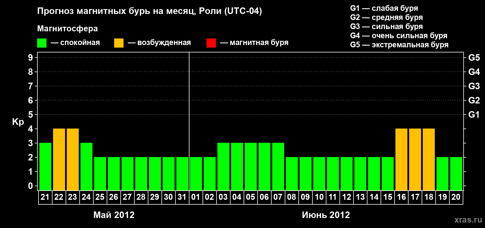 Прогноз максимального суточного геомагнитного индекса Kp на <b>1 месяц</b> (31 день) <b>с 21 мая по 20 июня 2012 г</b>