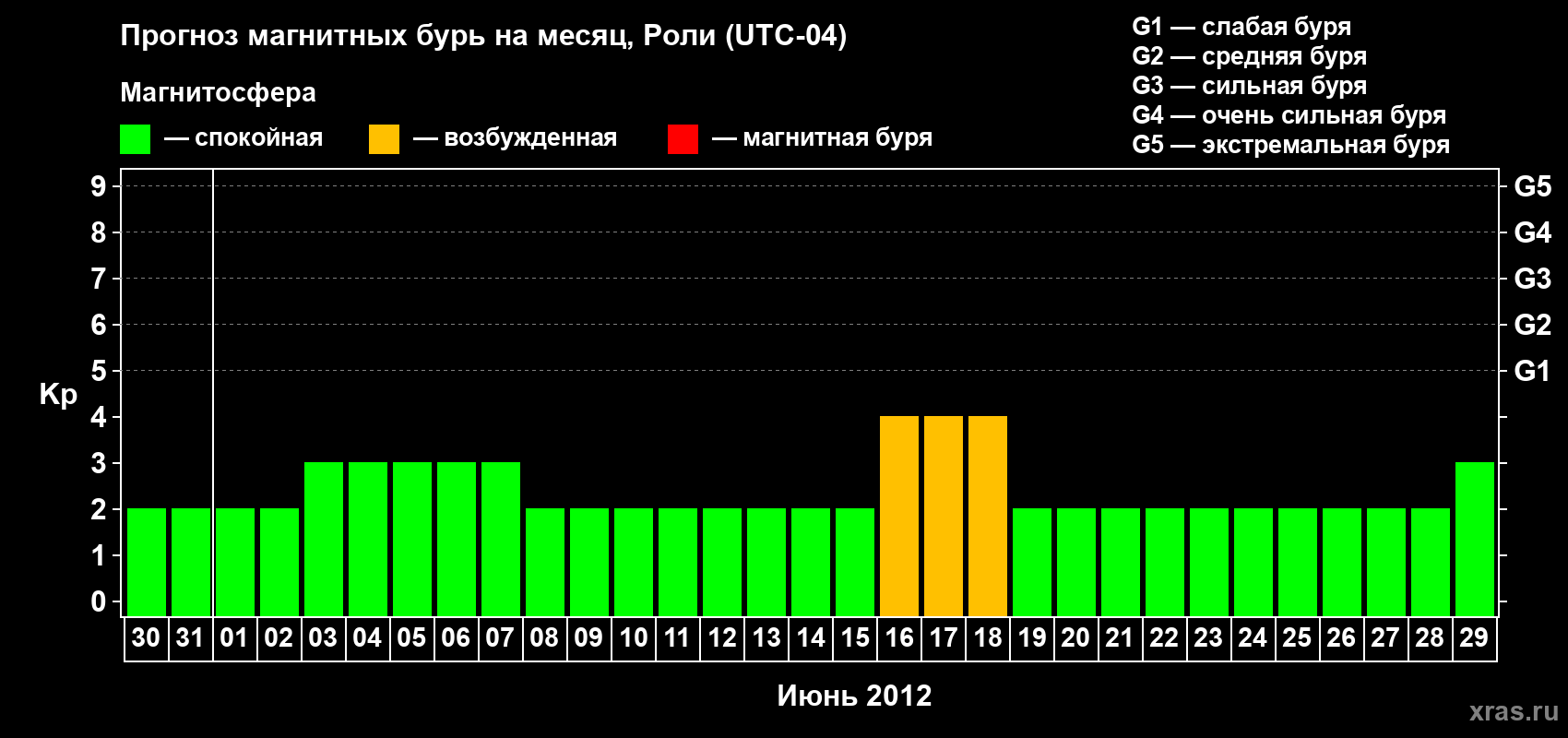 Прогноз максимального суточного геомагнитного индекса Kp на <b>1 месяц</b> (31 день) <b>с 30 мая по 29 июня 2012 г</b>