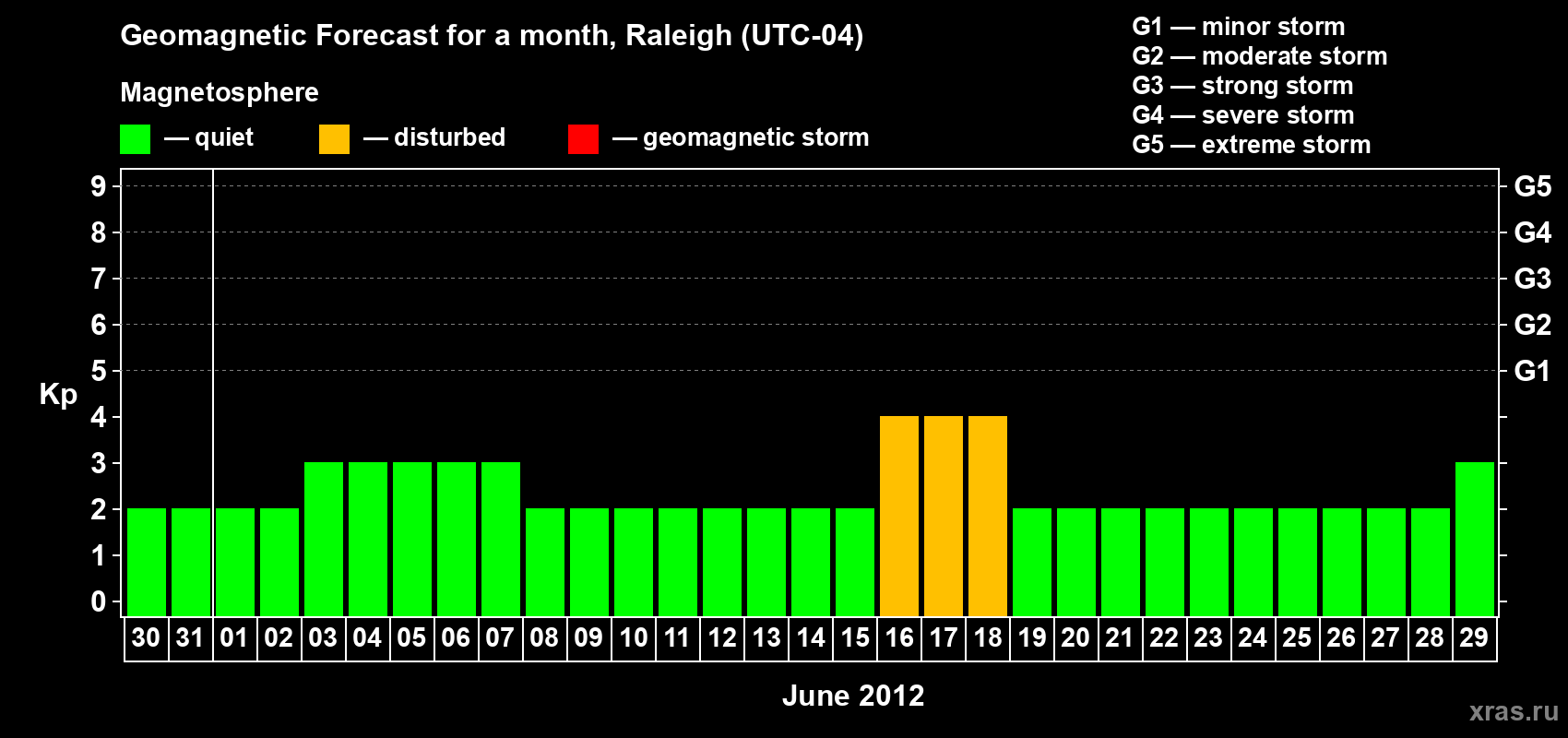 Forecast of the daily maximal value of geomagnetic index Kp for <b>1 month</b> (31 days) <b>from May 30, 2012 to Jun 29, 2012</b>