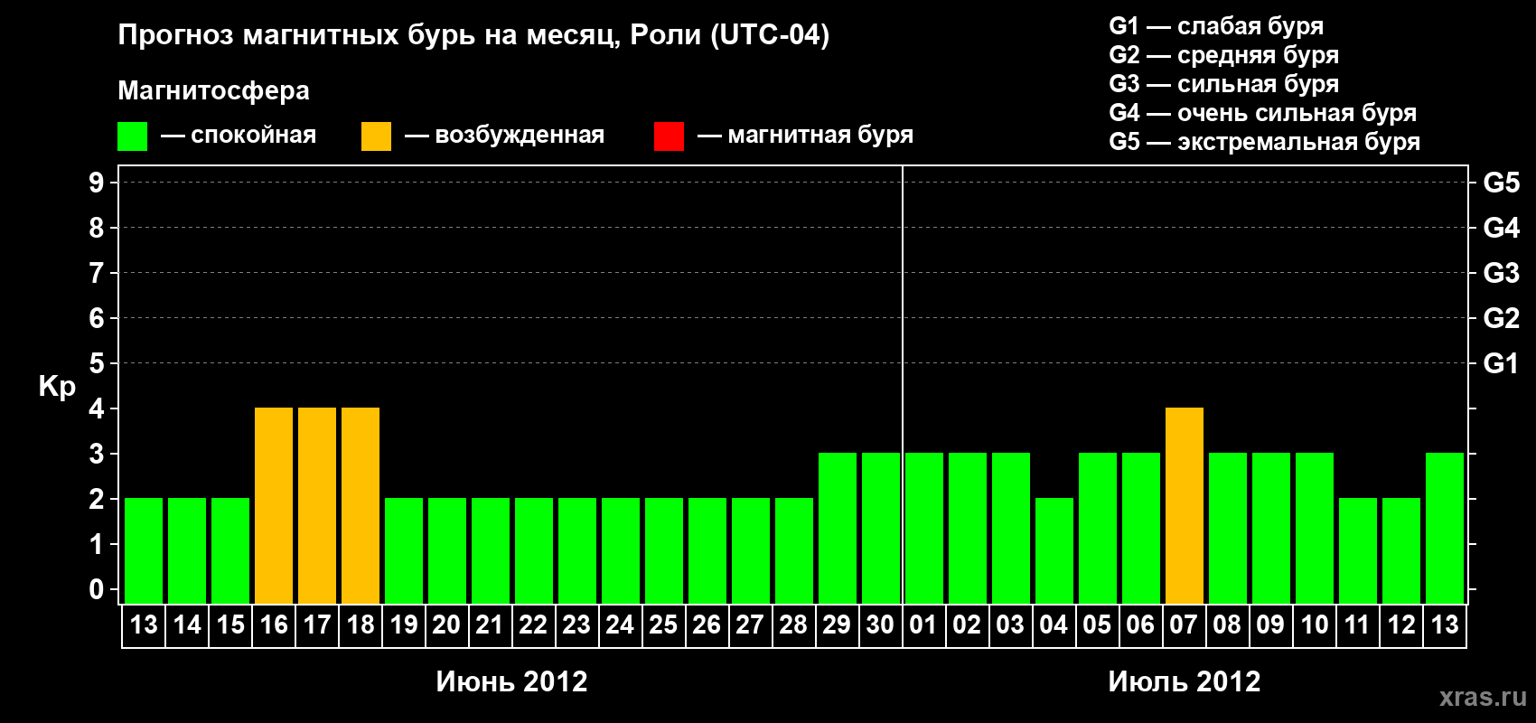Прогноз максимального суточного геомагнитного индекса Kp на <b>1 месяц</b> (31 день) <b>с 13 июня по 13 июля 2012 г</b>