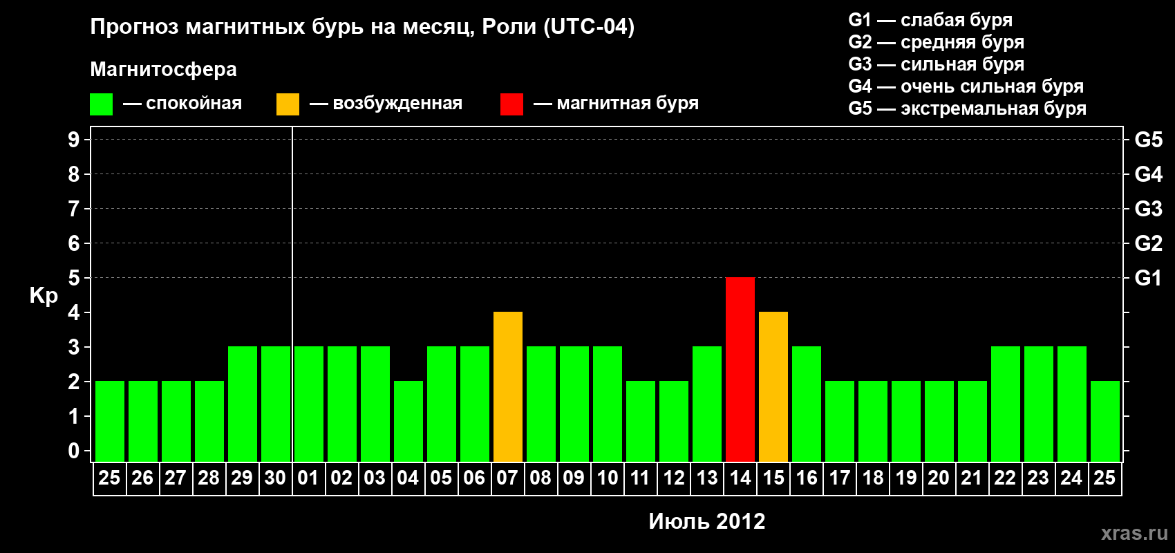 Прогноз максимального суточного геомагнитного индекса Kp на <b>1 месяц</b> (31 день) <b>с 25 июня по 25 июля 2012 г</b>