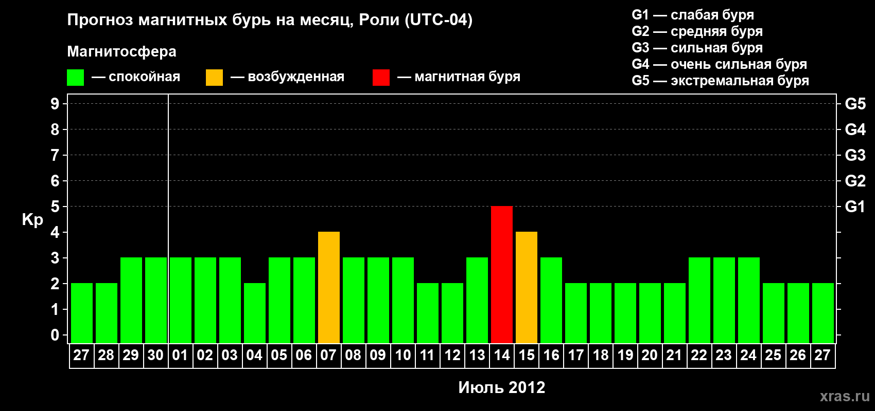 Прогноз максимального суточного геомагнитного индекса Kp на <b>1 месяц</b> (31 день) <b>с 27 июня по 27 июля 2012 г</b>