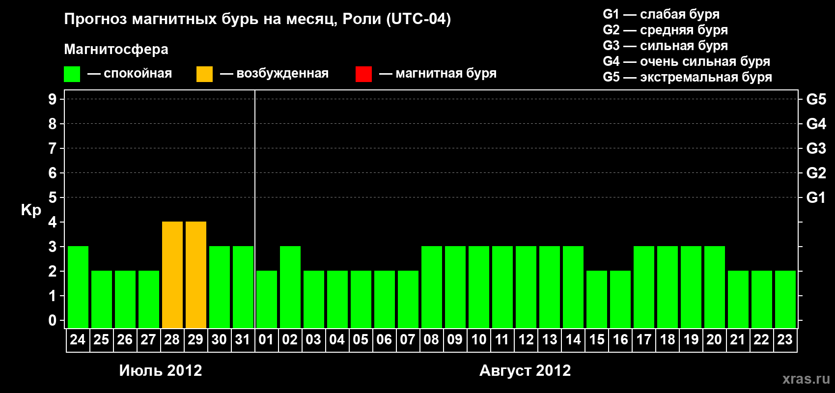 Прогноз максимального суточного геомагнитного индекса Kp на <b>1 месяц</b> (31 день) <b>с 24 июля по 23 августа 2012 г</b>