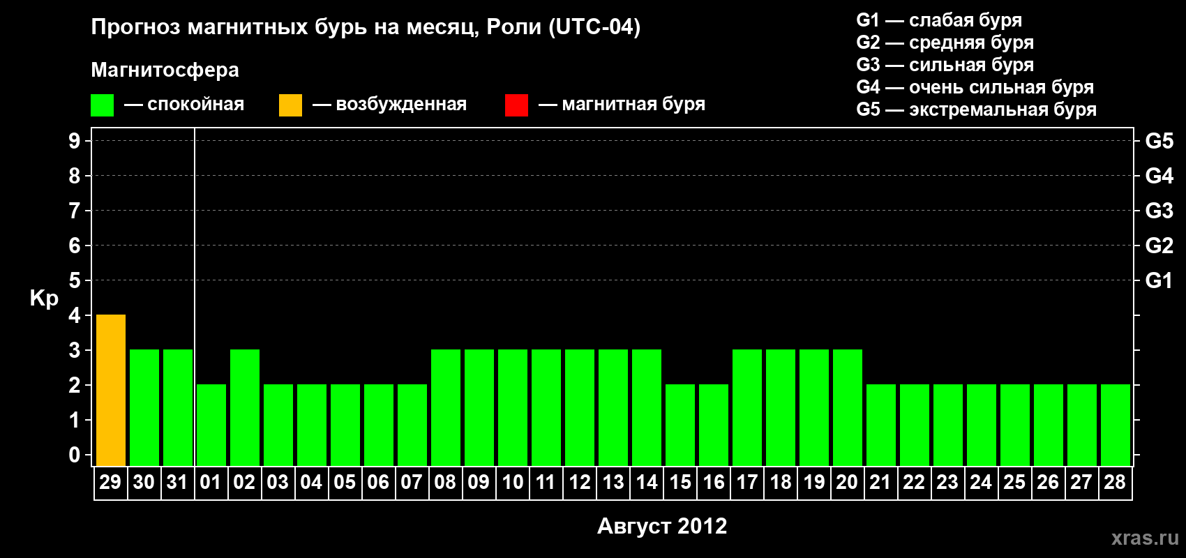 Прогноз максимального суточного геомагнитного индекса Kp на <b>1 месяц</b> (31 день) <b>с 29 июля по 28 августа 2012 г</b>