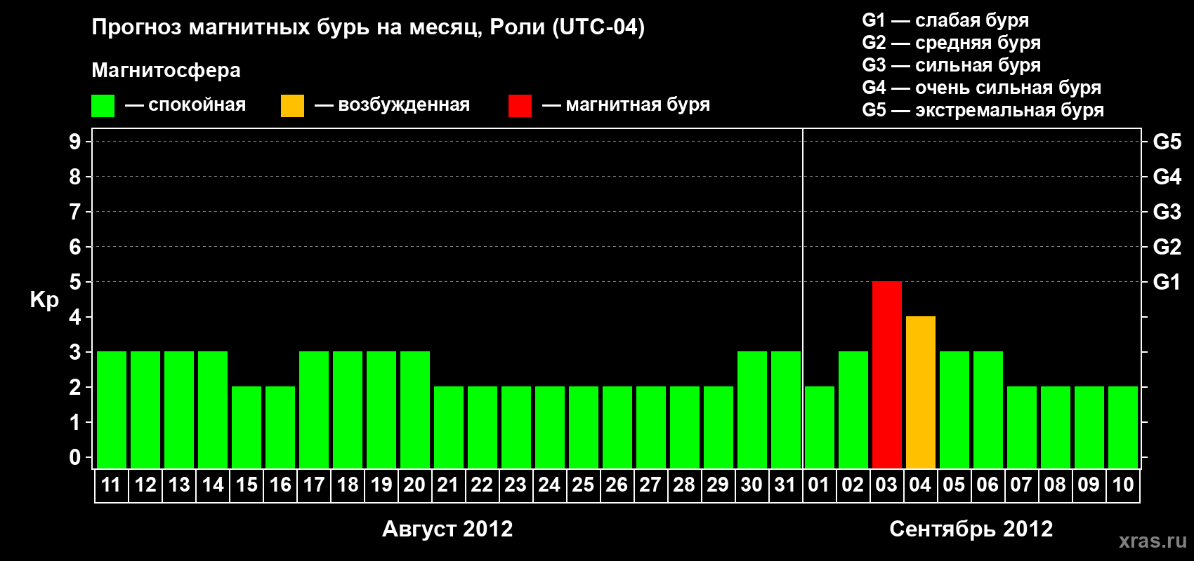 Прогноз максимального суточного геомагнитного индекса Kp на <b>1 месяц</b> (31 день) <b>с 11 августа по 10 сентября 2012 г</b>