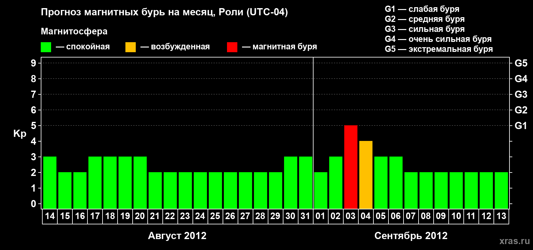 Прогноз максимального суточного геомагнитного индекса Kp на <b>1 месяц</b> (31 день) <b>с 14 августа по 13 сентября 2012 г</b>