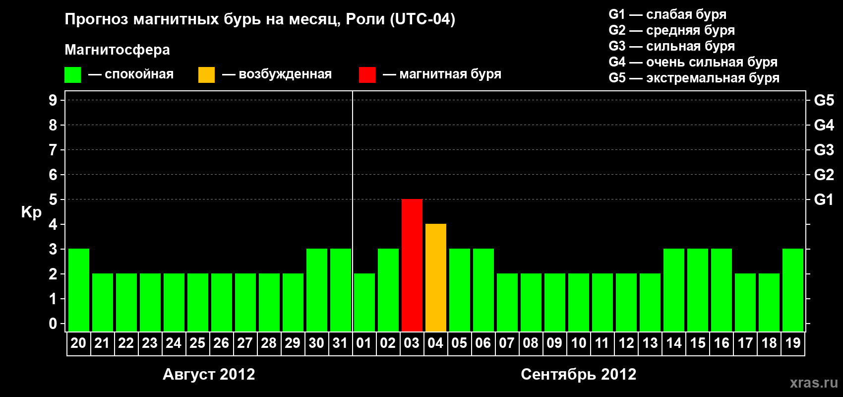 Прогноз максимального суточного геомагнитного индекса Kp на <b>1 месяц</b> (31 день) <b>с 20 августа по 19 сентября 2012 г</b>