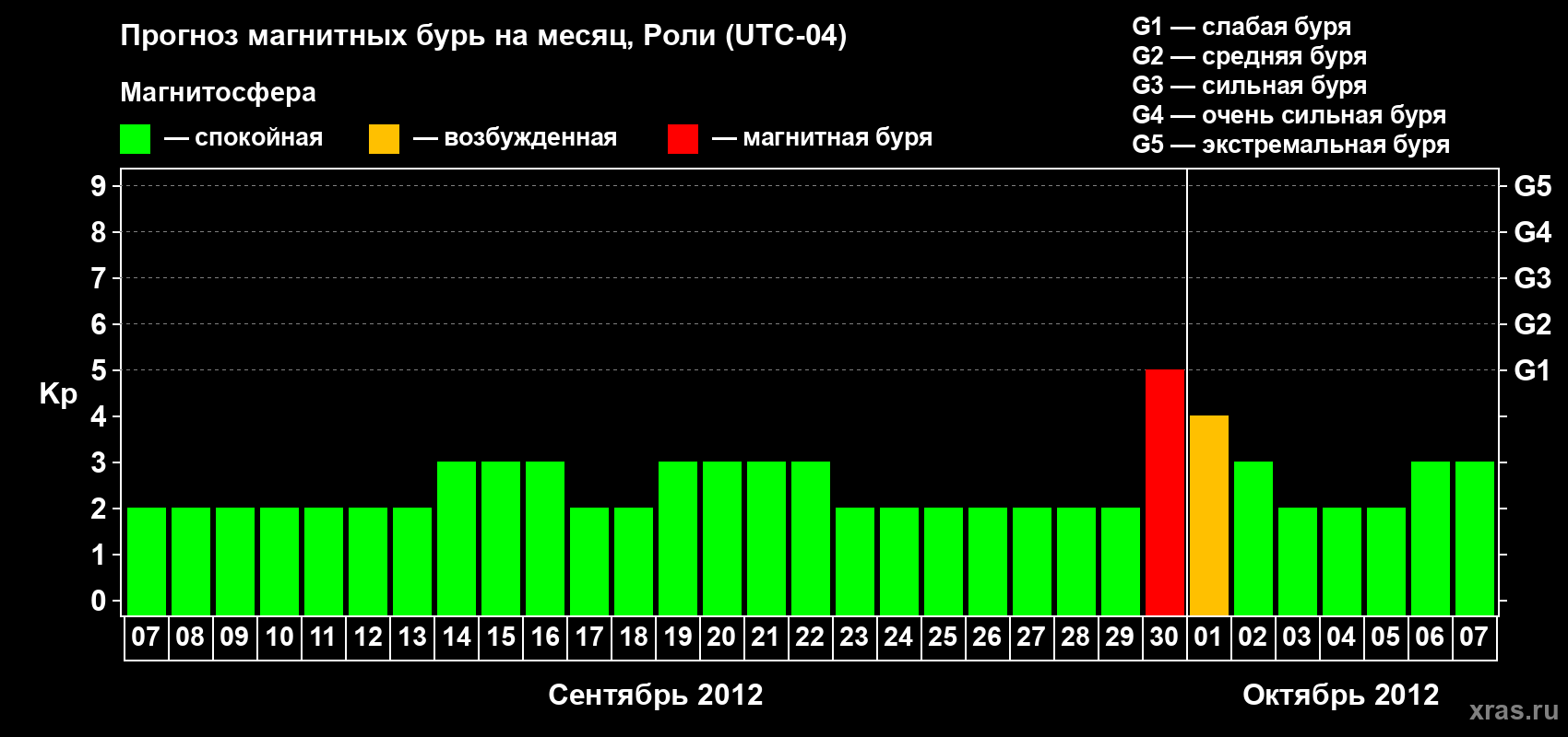 Прогноз максимального суточного геомагнитного индекса Kp на <b>1 месяц</b> (31 день) <b>с 07 сентября по 07 октября 2012 г</b>