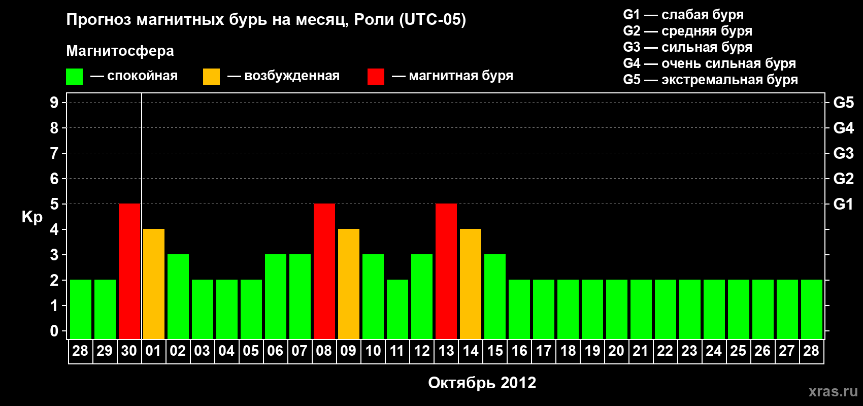 Прогноз максимального суточного геомагнитного индекса Kp на <b>1 месяц</b> (31 день) <b>с 28 сентября по 28 октября 2012 г</b>