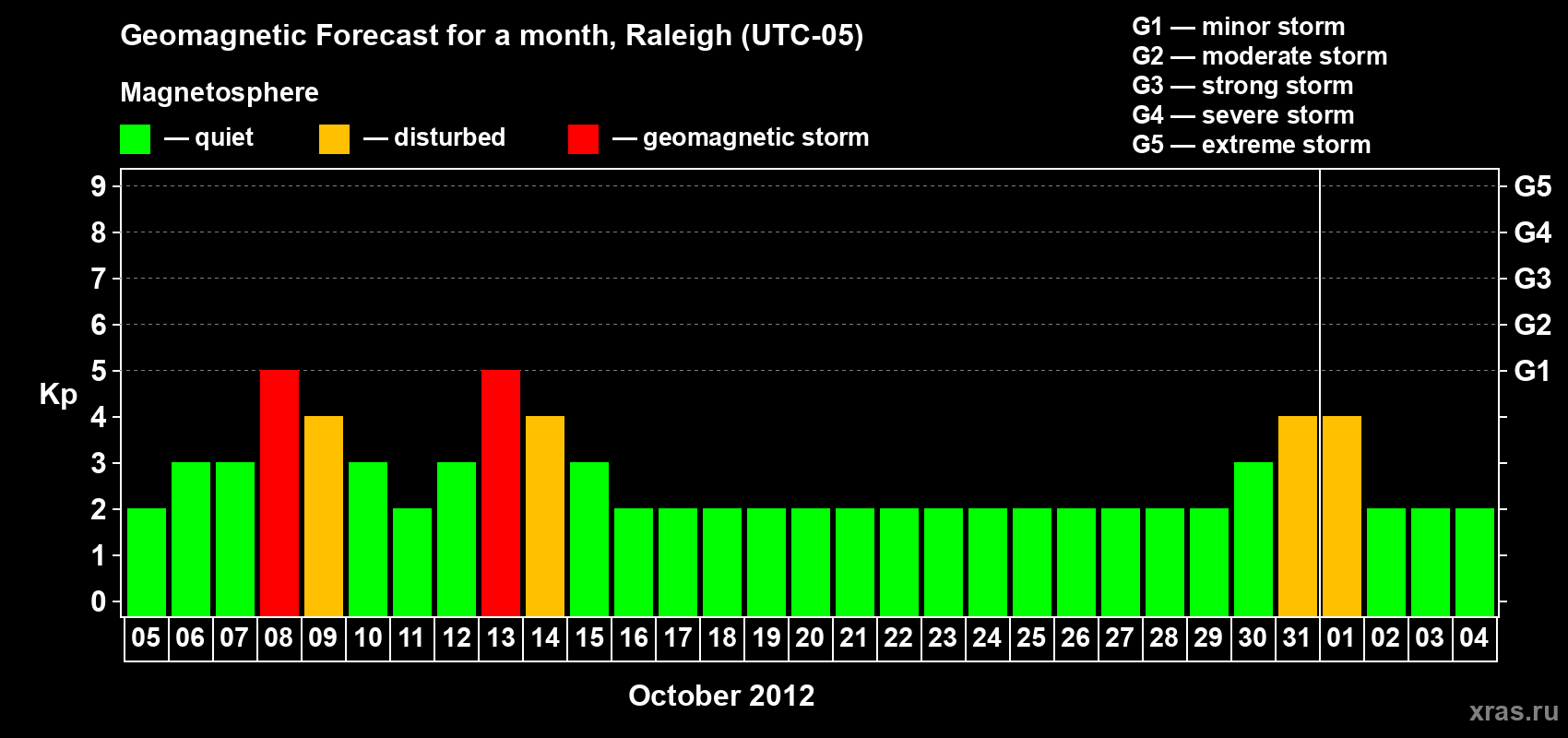 Forecast of the daily maximal value of geomagnetic index Kp for <b>1 month</b> (31 days) <b>from Oct 05, 2012 to Nov 04, 2012</b>