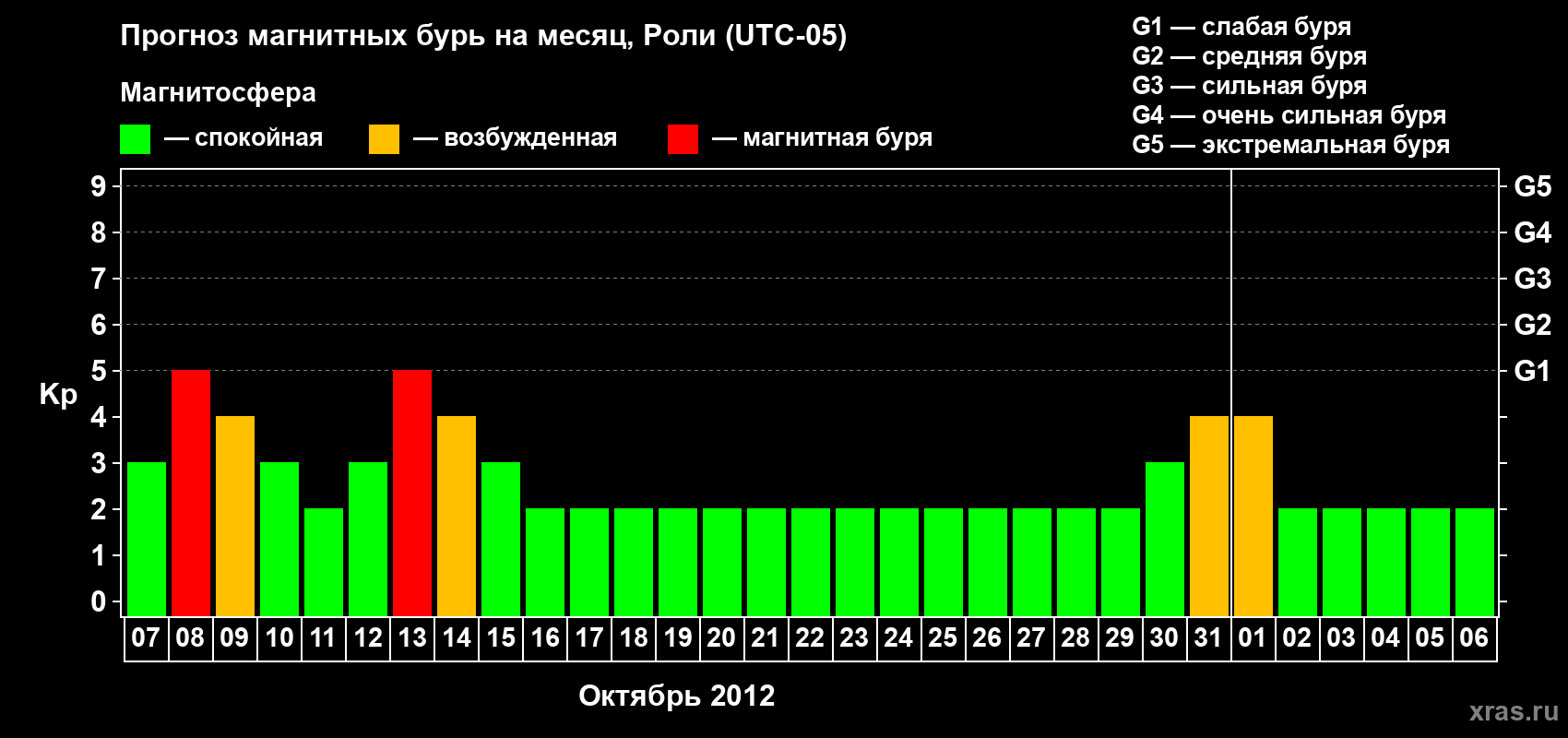 Прогноз максимального суточного геомагнитного индекса Kp на <b>1 месяц</b> (31 день) <b>с 07 октября по 06 ноября 2012 г</b>