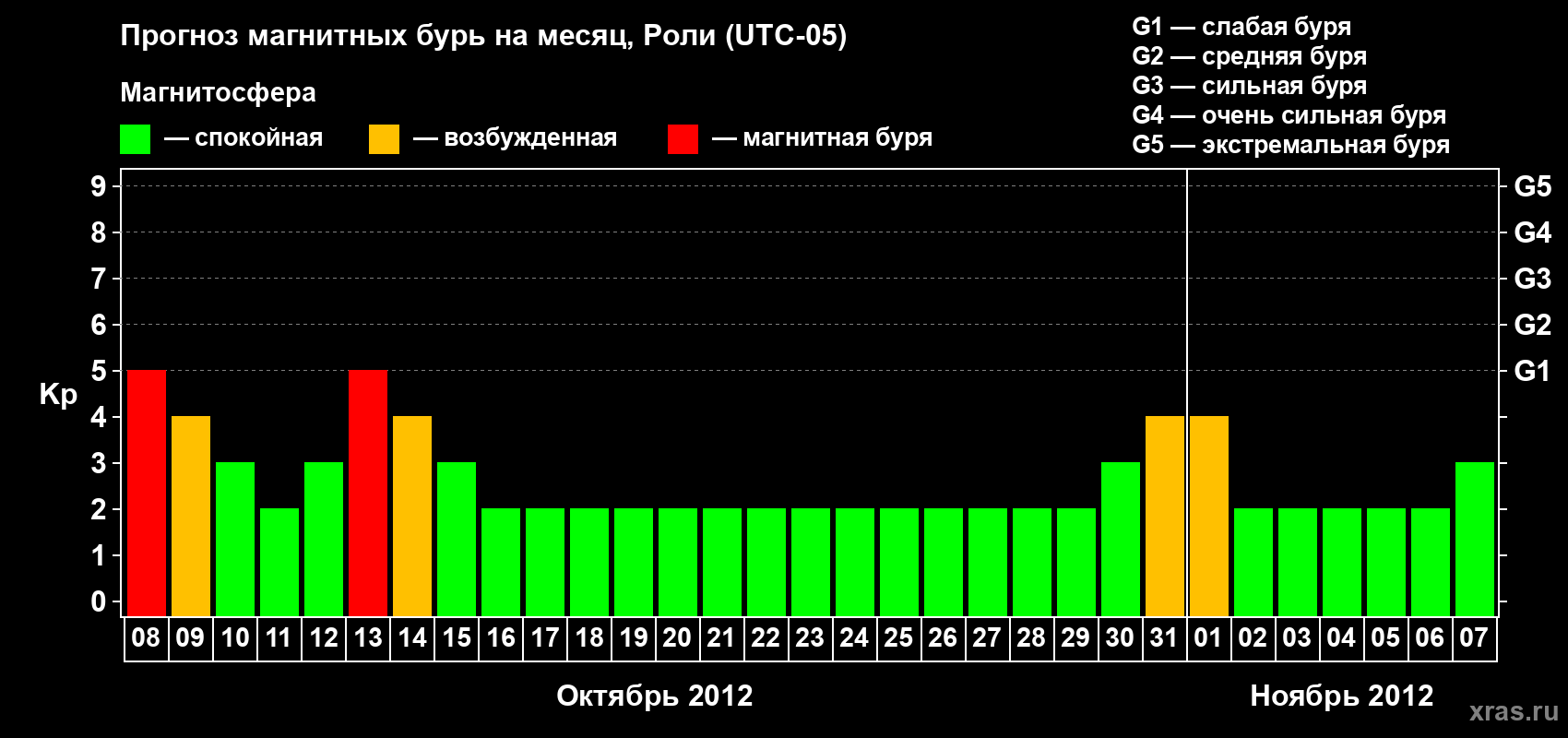 Прогноз максимального суточного геомагнитного индекса Kp на <b>1 месяц</b> (31 день) <b>с 08 октября по 07 ноября 2012 г</b>