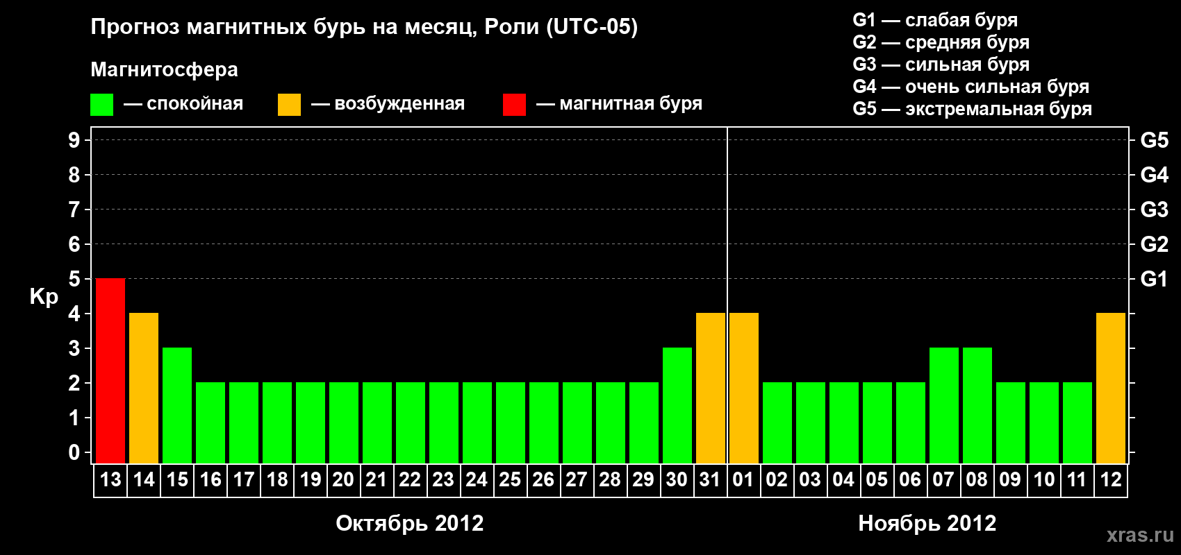 Прогноз максимального суточного геомагнитного индекса Kp на <b>1 месяц</b> (31 день) <b>с 13 октября по 12 ноября 2012 г</b>