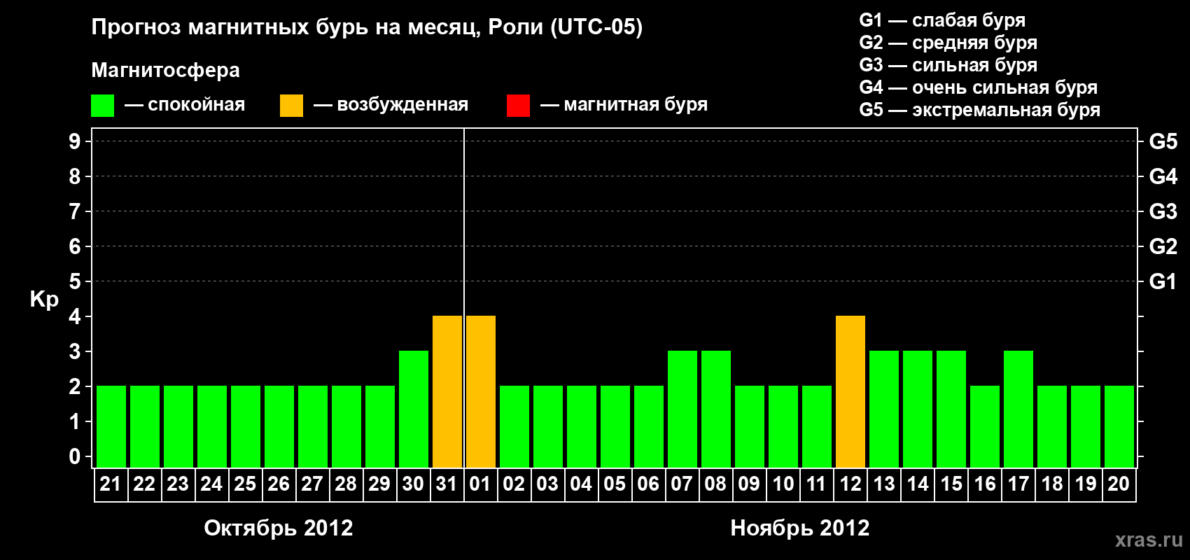 Прогноз максимального суточного геомагнитного индекса Kp на <b>1 месяц</b> (31 день) <b>с 21 октября по 20 ноября 2012 г</b>