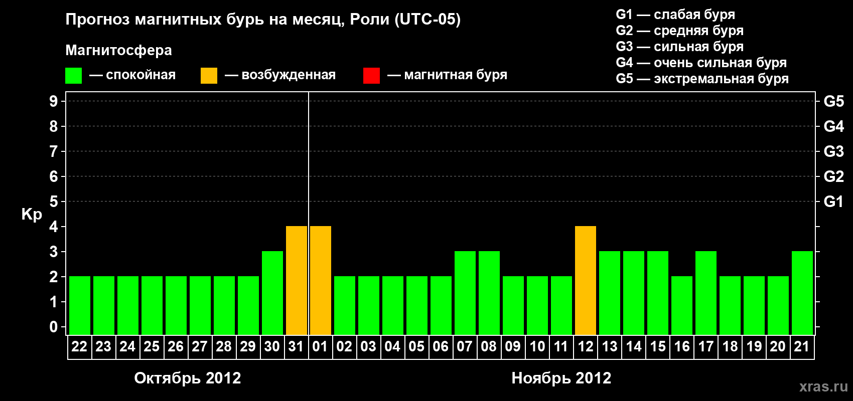 Прогноз максимального суточного геомагнитного индекса Kp на <b>1 месяц</b> (31 день) <b>с 22 октября по 21 ноября 2012 г</b>