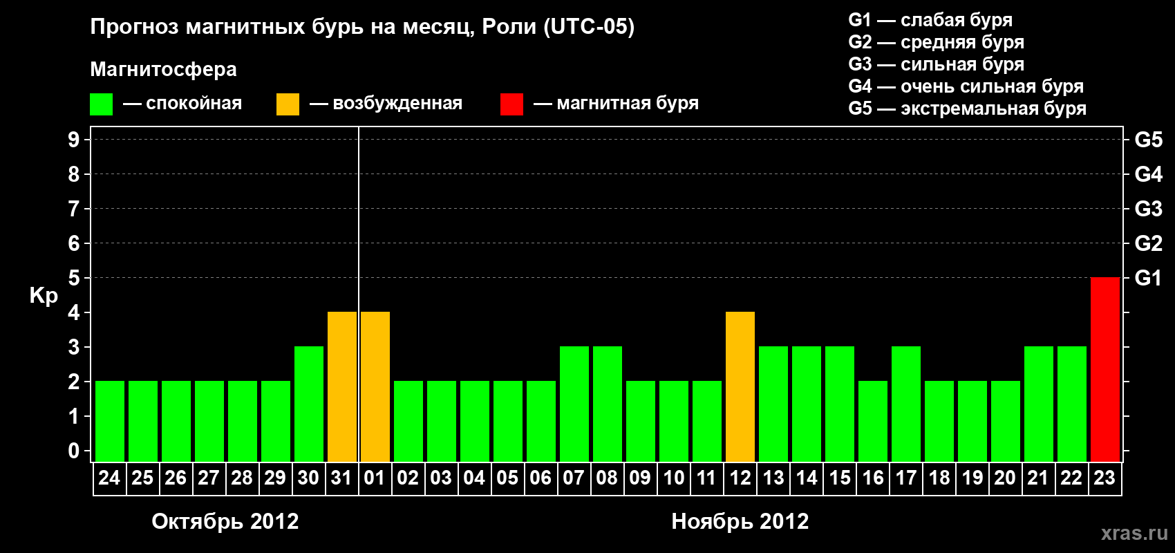 Прогноз максимального суточного геомагнитного индекса Kp на <b>1 месяц</b> (31 день) <b>с 24 октября по 23 ноября 2012 г</b>