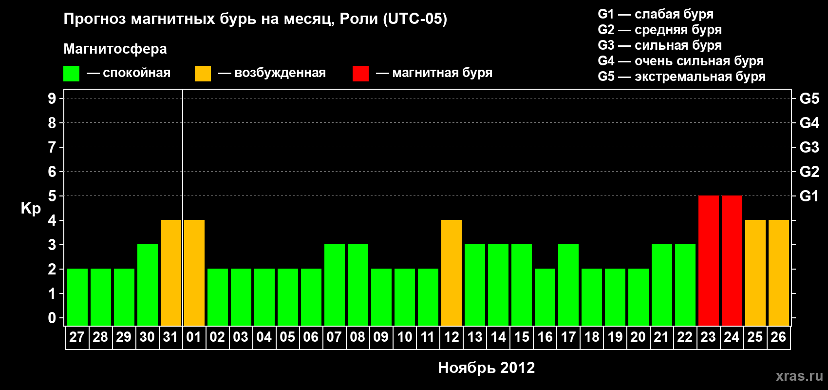 Прогноз максимального суточного геомагнитного индекса Kp на <b>1 месяц</b> (31 день) <b>с 27 октября по 26 ноября 2012 г</b>