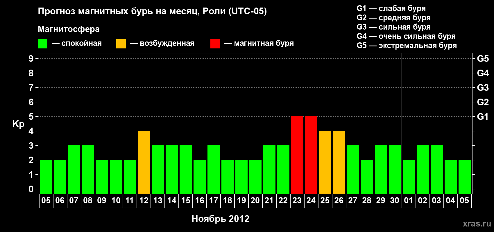 Прогноз максимального суточного геомагнитного индекса Kp на <b>1 месяц</b> (31 день) <b>с 05 ноября по 05 декабря 2012 г</b>