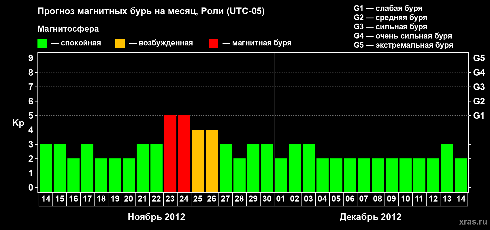 Прогноз максимального суточного геомагнитного индекса Kp на <b>1 месяц</b> (31 день) <b>с 14 ноября по 14 декабря 2012 г</b>