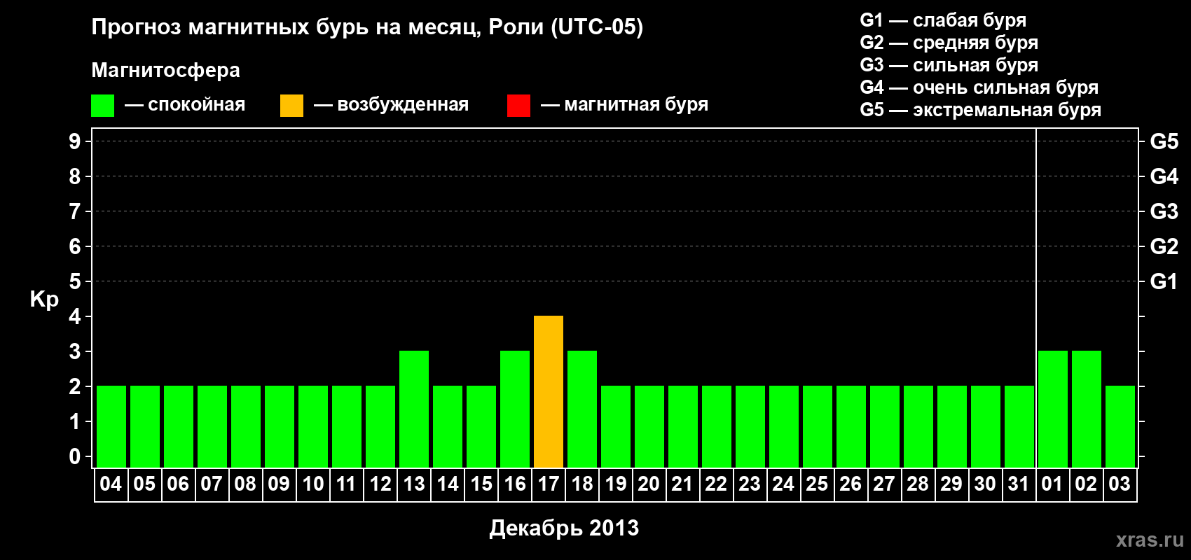 Прогноз максимального суточного геомагнитного индекса Kp на <b>1 месяц</b> (31 день) <b>с 04 декабря 2012 г по 03 января 2013 г</b>