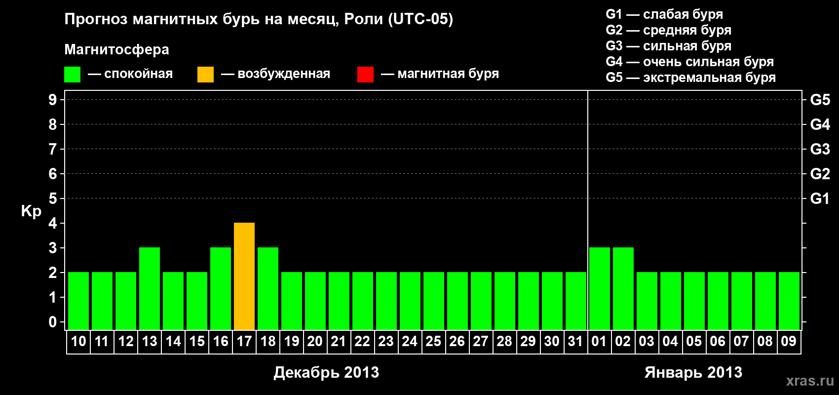 Прогноз максимального суточного геомагнитного индекса Kp на <b>1 месяц</b> (31 день) <b>с 10 декабря 2012 г по 09 января 2013 г</b>