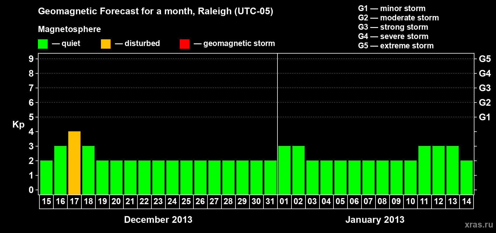 Forecast of the daily maximal value of geomagnetic index Kp for <b>1 month</b> (31 days) <b>from Dec 15, 2012 to Jan 14, 2013</b>