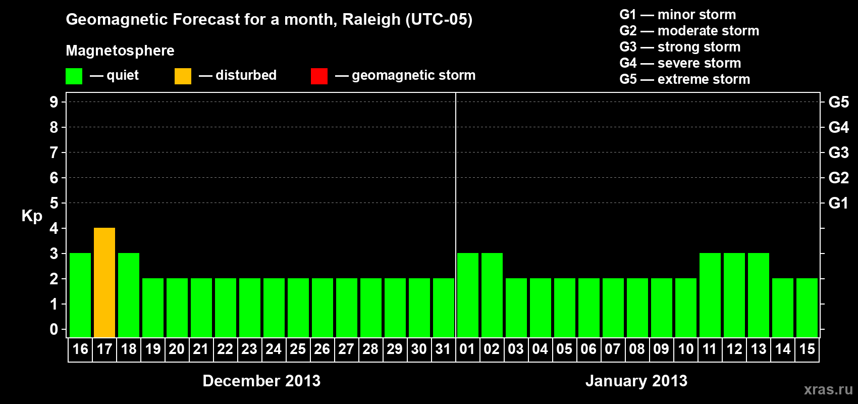 Forecast of the daily maximal value of geomagnetic index Kp for <b>1 month</b> (31 days) <b>from Dec 16, 2012 to Jan 15, 2013</b>