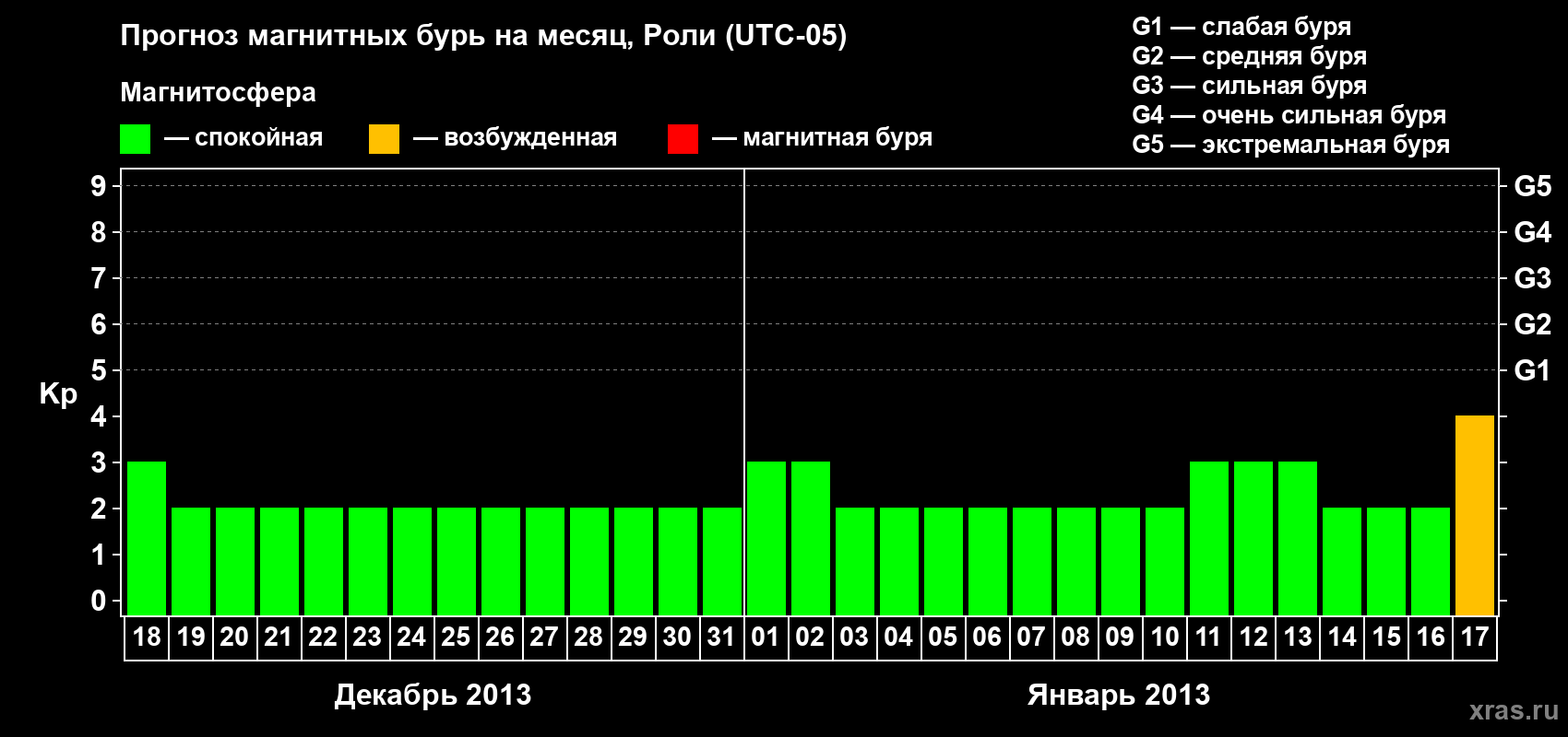 Прогноз максимального суточного геомагнитного индекса Kp на <b>1 месяц</b> (31 день) <b>с 18 декабря 2012 г по 17 января 2013 г</b>