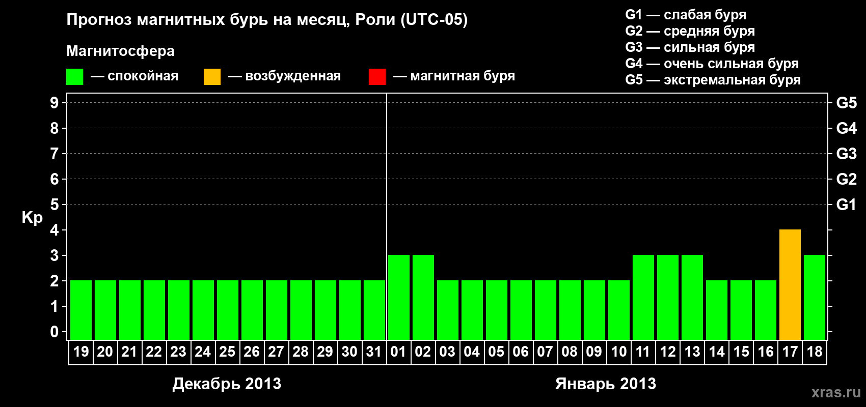 Прогноз максимального суточного геомагнитного индекса Kp на <b>1 месяц</b> (31 день) <b>с 19 декабря 2012 г по 18 января 2013 г</b>