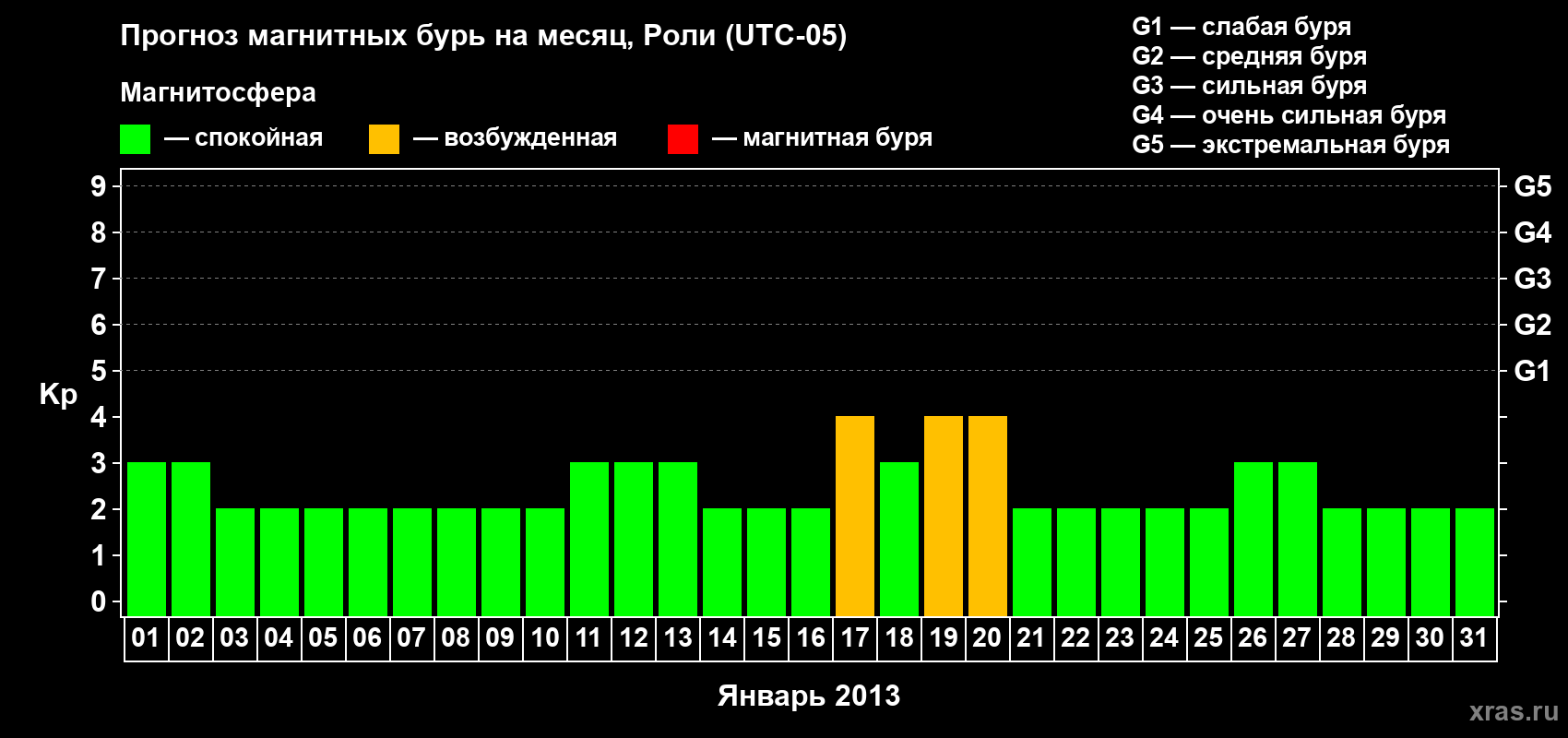 Прогноз максимального суточного геомагнитного индекса Kp на <b>1 месяц</b> (31 день) <b>с 01 января по 31 января 2013 г</b>