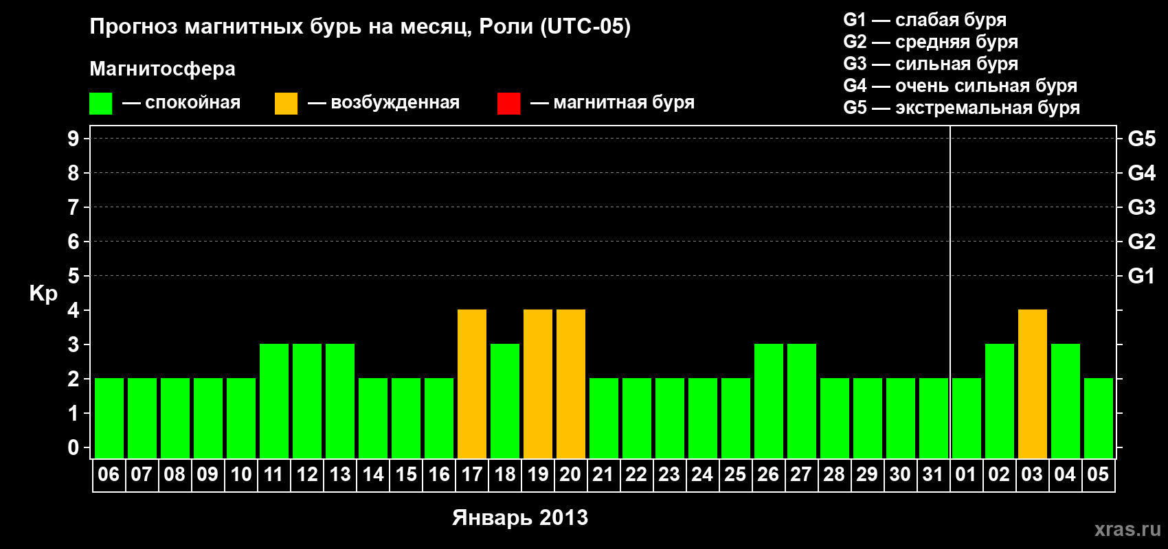 Прогноз максимального суточного геомагнитного индекса Kp на <b>1 месяц</b> (31 день) <b>с 06 января по 05 февраля 2013 г</b>
