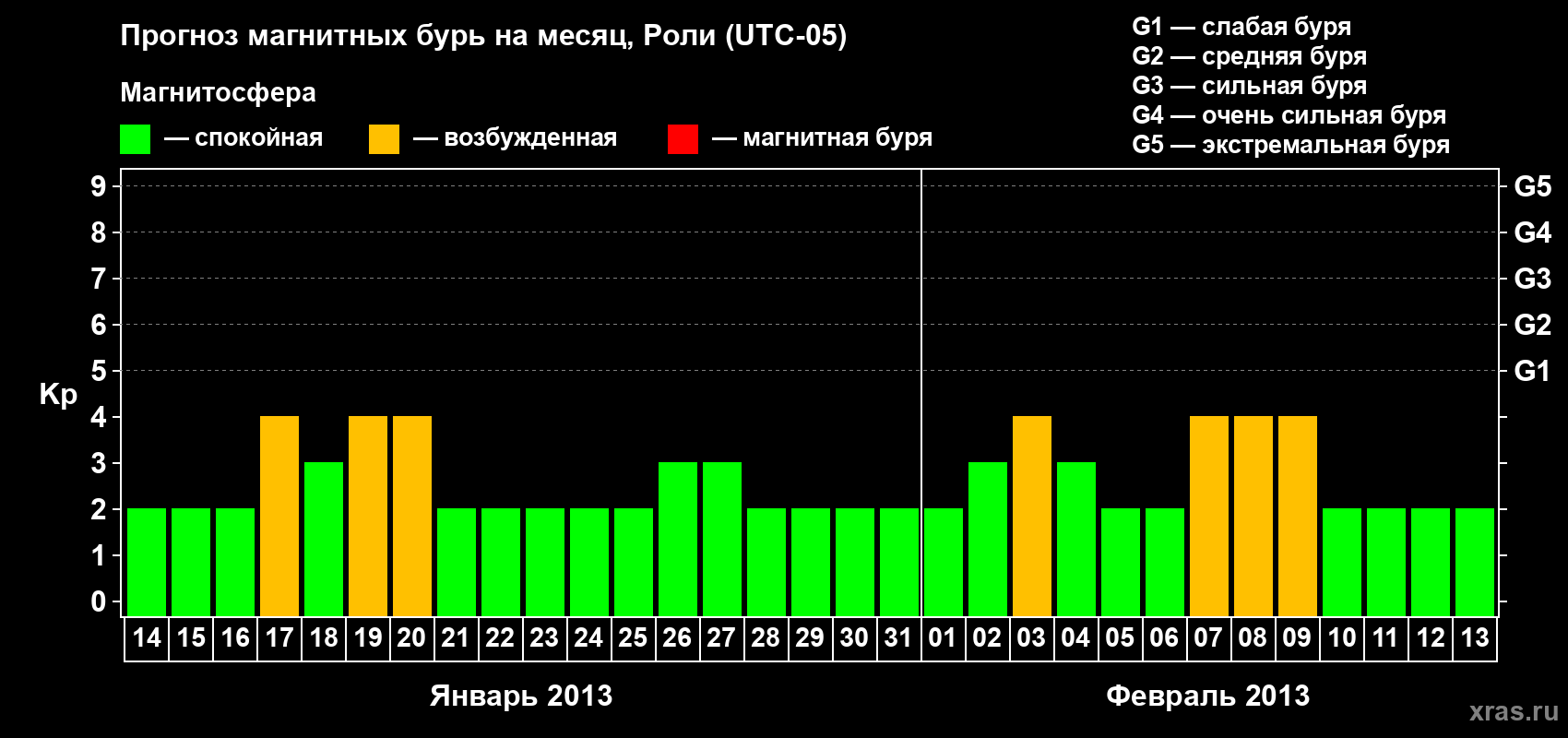 Прогноз максимального суточного геомагнитного индекса Kp на <b>1 месяц</b> (31 день) <b>с 14 января по 13 февраля 2013 г</b>