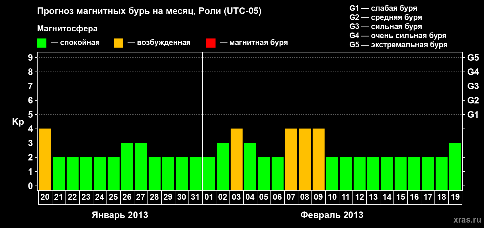 Прогноз максимального суточного геомагнитного индекса Kp на <b>1 месяц</b> (31 день) <b>с 20 января по 19 февраля 2013 г</b>