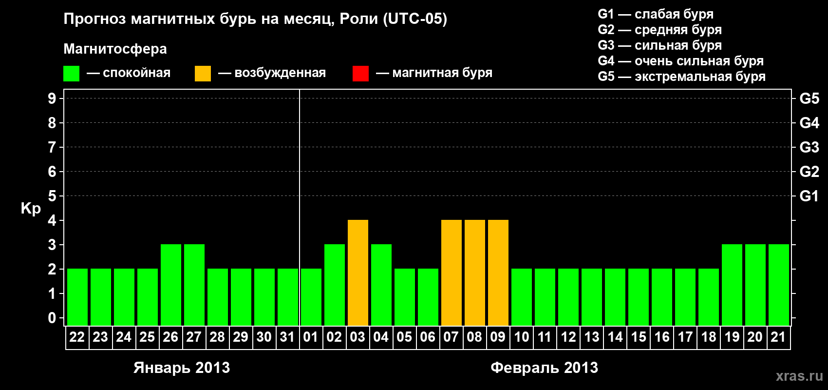 Прогноз максимального суточного геомагнитного индекса Kp на <b>1 месяц</b> (31 день) <b>с 22 января по 21 февраля 2013 г</b>