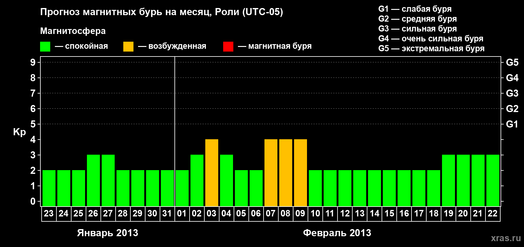 Прогноз максимального суточного геомагнитного индекса Kp на <b>1 месяц</b> (31 день) <b>с 23 января по 22 февраля 2013 г</b>